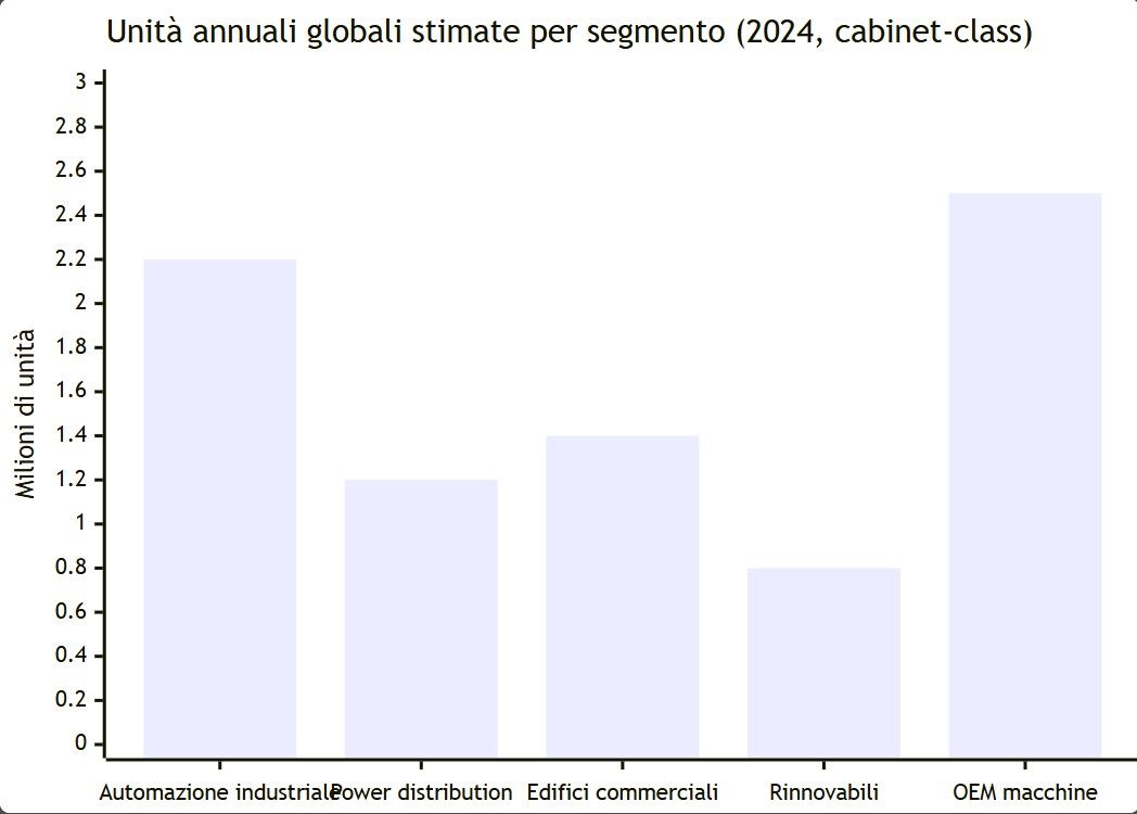 Electrical cabinet market segments